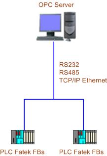 OPC Server Fatek Architecture